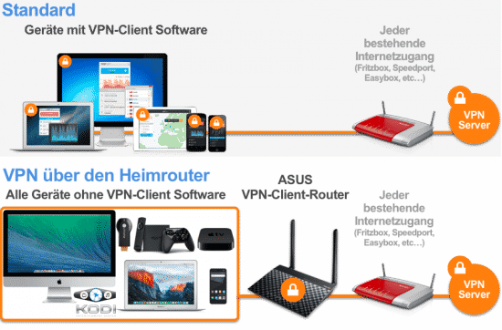 VPN am VPN-Client Heimrouter